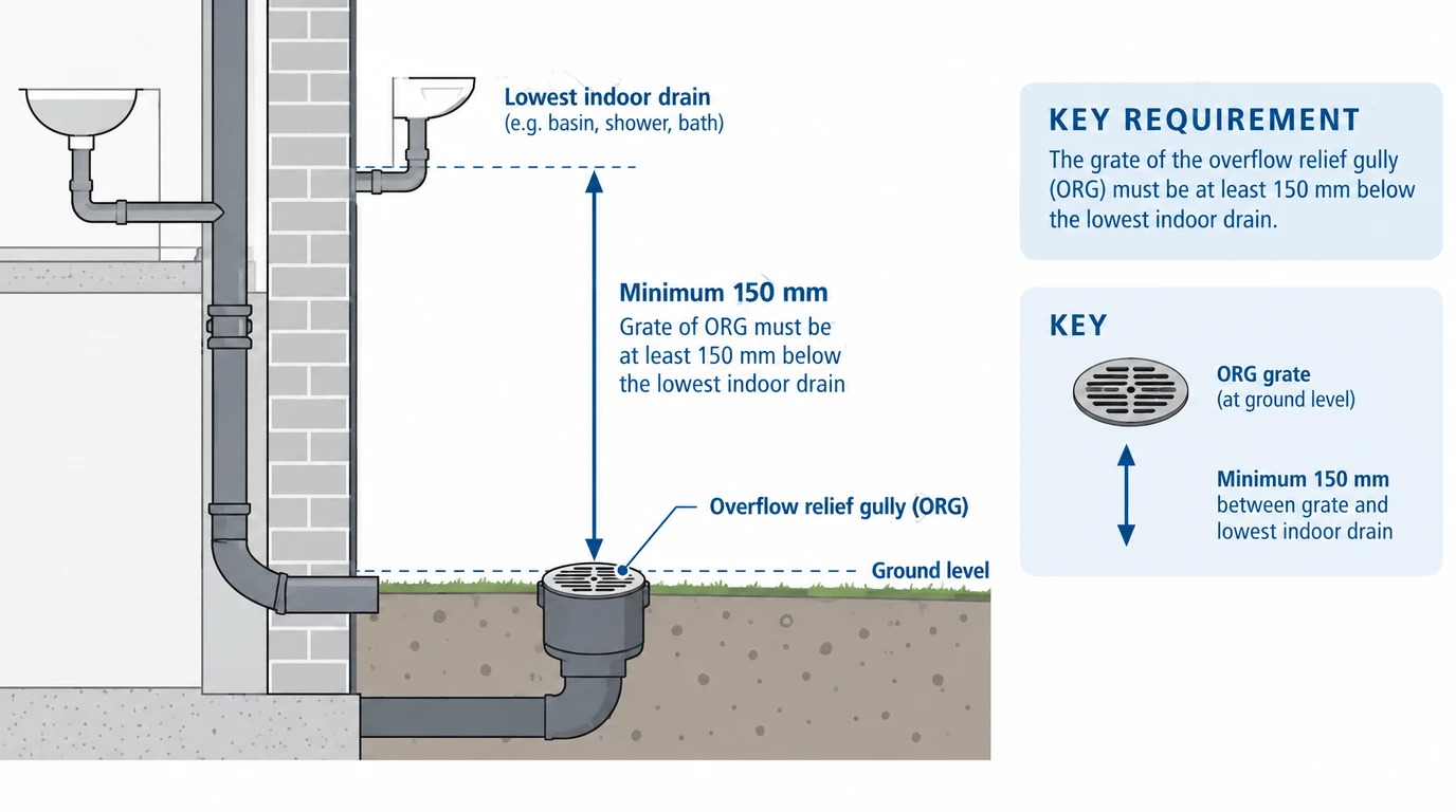 Diagram of overflow relief gully height rules